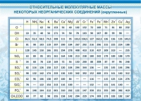 Стенд "Относительные молекулярные массы" - «globural.ru» - Тобольск
