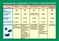 Таблица Обобщение сведений групп углеводородов (винил) - «globural.ru» - Тобольск