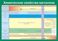 Таблица Химические свойства металлов (винил) - «globural.ru» - Тобольск