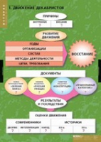 История. Движение Декабристов (комплект таблиц) - «globural.ru» - Тобольск