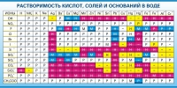 Стенд "Растворимость кислот, солей и оснований в воде (краткая)" - «globural.ru» - Тобольск