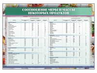 Стенд "Соотношение меры и массы некоторых продуктов" - «globural.ru» - Тобольск