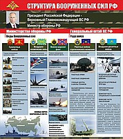 Стенд "Структура Вооруженных сил Российской Федерации" (вариант 2) - «globural.ru» - Тобольск