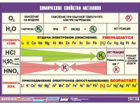 Таблица демонстрационная "Химические свойства металлов" (винил 100х140) - «globural.ru» - Тобольск