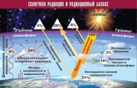 Таблица демонстрационная "Солнечная радиация и радиационный баланс" (винил 70x100) - «globural.ru» - Тобольск