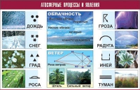 Таблица демонстрационная "Атмосферные процессы и явления" (винил 70x100) - «globural.ru» - Тобольск