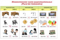 Плакаты и таблицы по немецкому языку - «globural.ru» - Тобольск