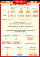Таблица Грамматика немецкого языка. Имя прилагательное 1000*1400 винил - «globural.ru» - Тобольск