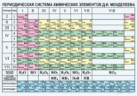 Химия. Периодическая система химических элементов Д.И.Менделеева. - «globural.ru» - Тобольск
