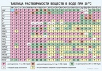 Химия. Растворимость солей, кислот и оснований в воде - «globural.ru» - Тобольск