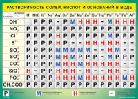 Таблица Растворимость солей, кислот  и оснований в воде 1000*1400 винил - «globural.ru» - Тобольск