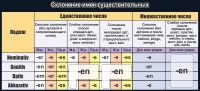 Стенд "Склонение имен существительных" - «globural.ru» - Тобольск