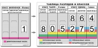 Разряды и классы чисел. Интерактивная таблица по математике для начальной школы (иллюстрирует 3 класса) - «globural.ru» - Тобольск