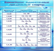 Стенд "Важнейшие одноатомные предельные спирты" - «globural.ru» - Тобольск