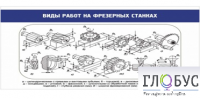 Стенд "Виды работ на фрезерных станках" - «globural.ru» - Тобольск