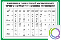 Стенд "Таблица значений основных тригонометрических функций" (вариант 1) - «globural.ru» - Тобольск