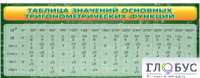 Стенд "Таблица значений основных тригонометрических функций" (вариант 2) - «globural.ru» - Тобольск