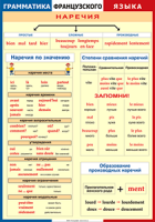 Таблица Грамматика французского языка. Наречия 1000*1400 винил	 - «globural.ru» - Тобольск