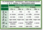 Русский язык. "Орфография. 4-5 класс." Таблицы по русскому языку - «globural.ru» - Тобольск