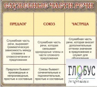 Стенд "Служебные части речи" - «globural.ru» - Тобольск