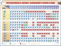 Справочно-информационный стенд (электронный, световой) "Растворимость кислот, оснований и солей в воде" - «globural.ru» - Тобольск
