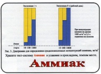 Тест-система «Аммиак» - «globural.ru» - Тобольск