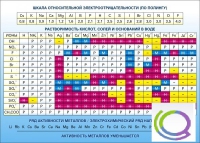 Стенд "Растворимость кислот, солей и оснований в воде (подробная)" - «globural.ru» - Тобольск