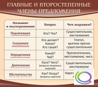 Стенд "Главные и второстепенные члены предложения" - «globural.ru» - Тобольск