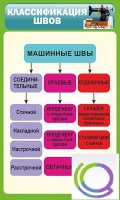 Стенд "Классификация швов" - «globural.ru» - Тобольск