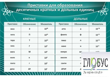 Стенд "Приставки для образования десятичных кратных и дольных единиц" - «globural.ru» - Тобольск