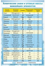 Стенд "Химические знаки и атомные массы" - «globural.ru» - Тобольск